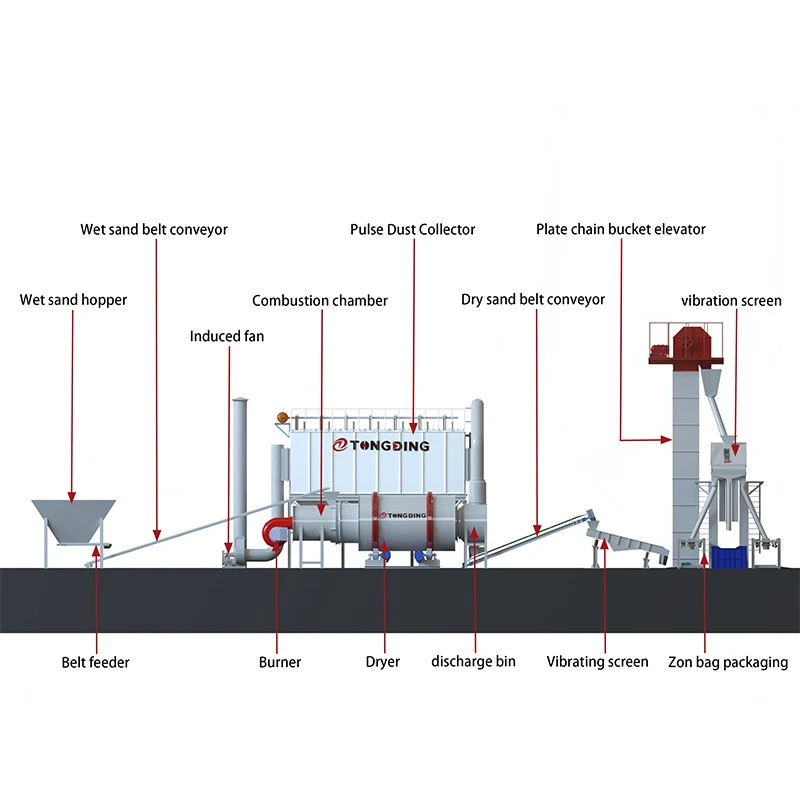 Triple Cylinder Rotary Dryer 3D